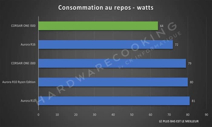 Test CORSAIR ONE i500 consommation au repos