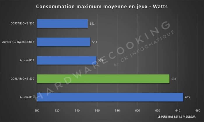 Test CORSAIR ONE i500 consommation maximum moyenne en jeux