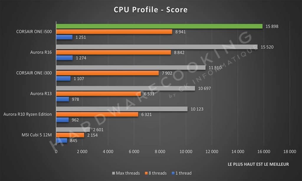 Test CORSAIR ONE i500 CPU Profile