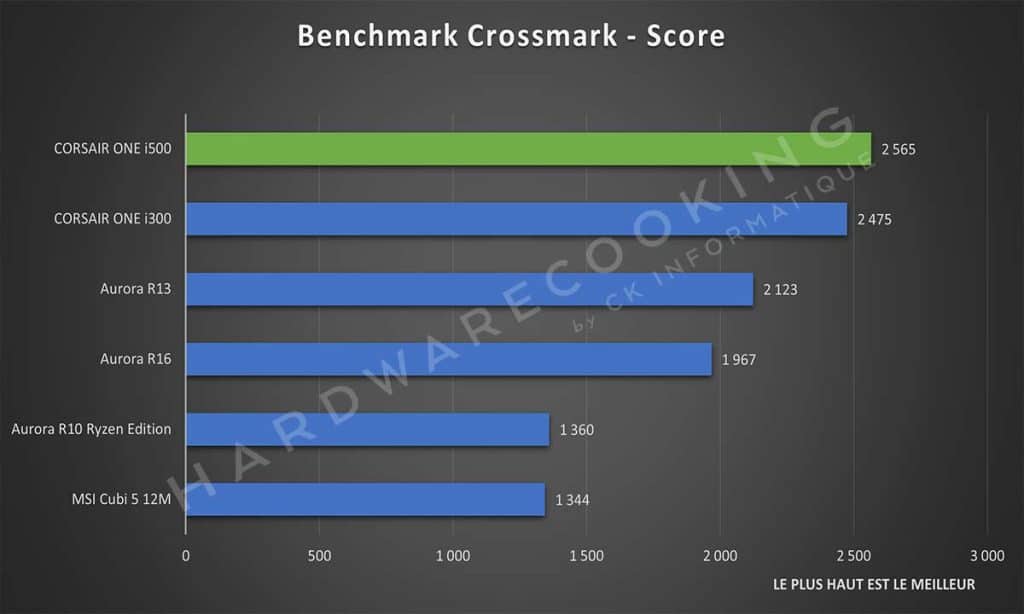 Test CORSAIR ONE i500 Crossmark