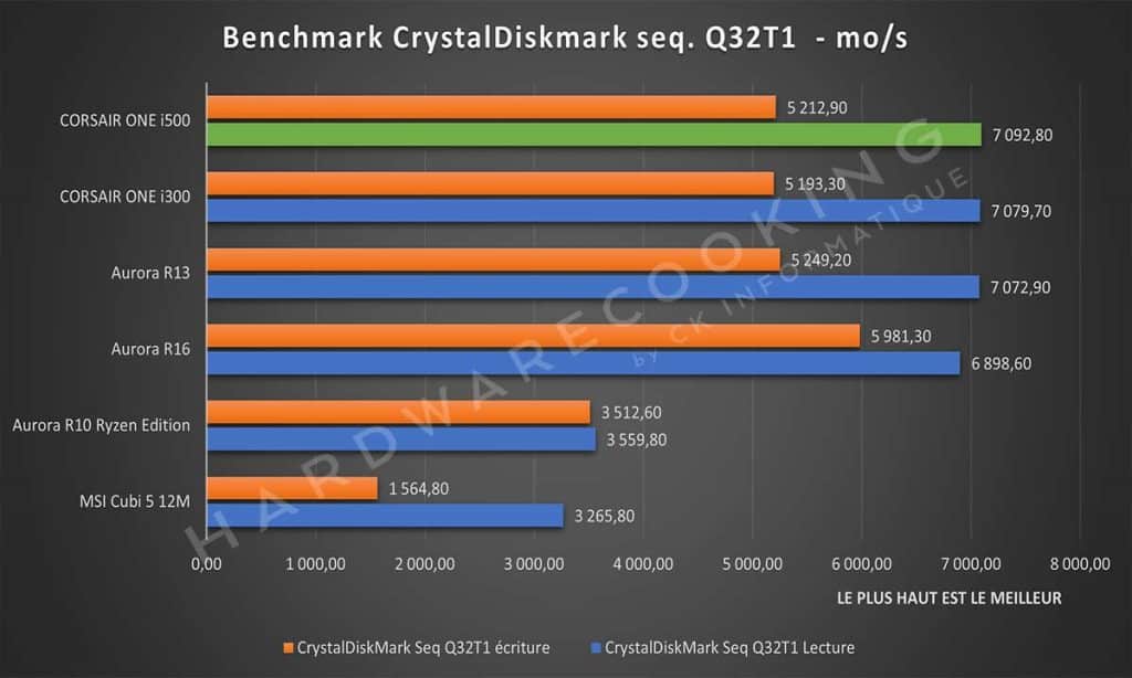 Test CORSAIR ONE i500 CrystalDiskMark