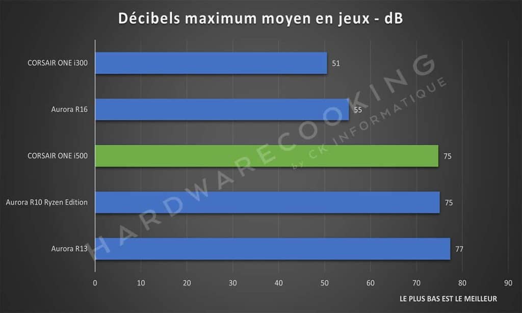 Test CORSAIR ONE i500 décibels moyens en jeux