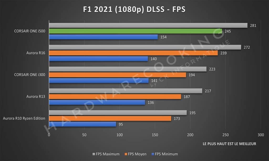 Test CORSAIR ONE i500 F1 2021