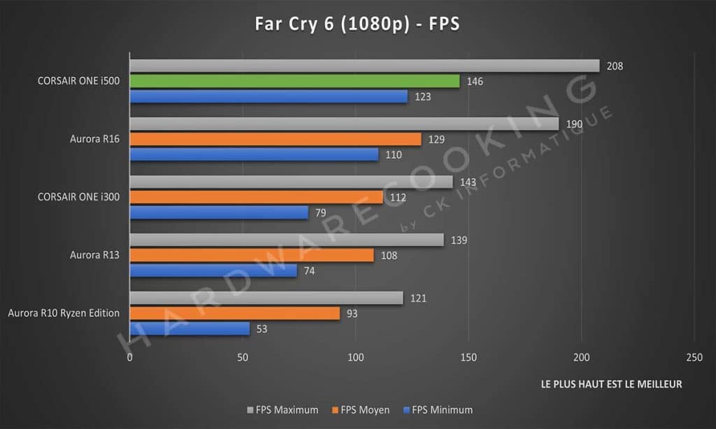 Test CORSAIR ONE i500 Far Cry 6