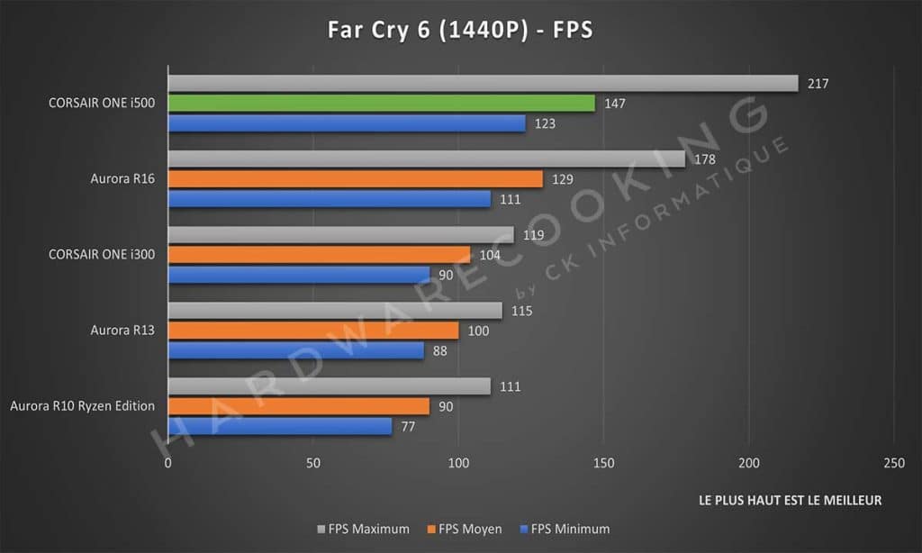 Test CORSAIR ONE i500 Far Cry 6