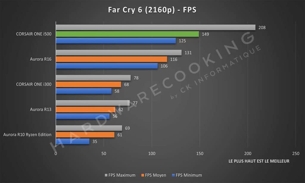 Test CORSAIR ONE i500 Far Cry 6