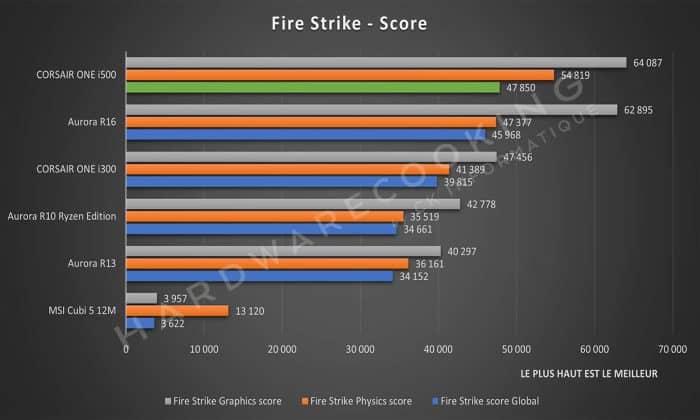 Test CORSAIR ONE i500 Fire Strike