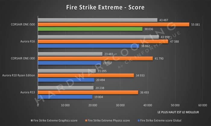 Test CORSAIR ONE i500 Fire Strike