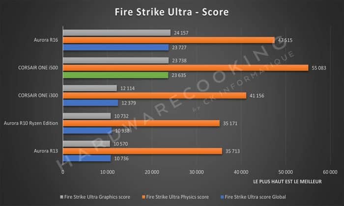 Test CORSAIR ONE i500 Fire Strike