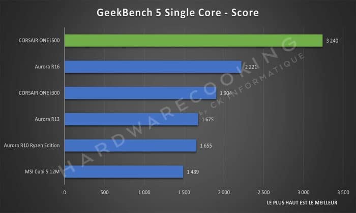 Test CORSAIR ONE i500 Geekbench 5 Single Core