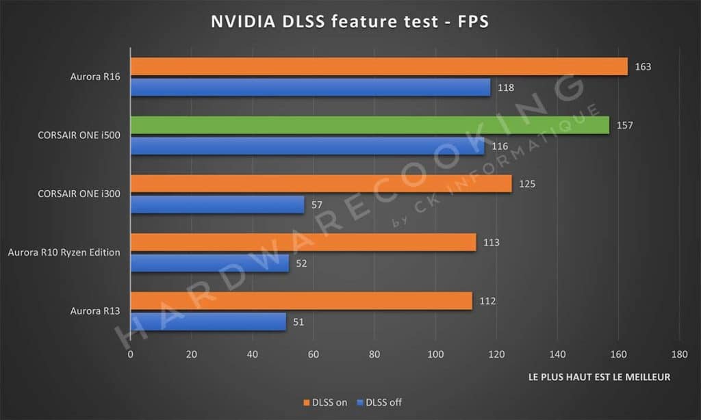 Test CORSAIR ONE i500 NVIDIA DLSS feature test