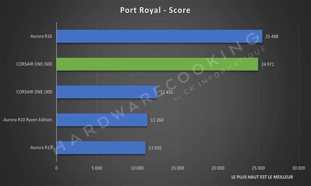 Test CORSAIR ONE i500 Port Royal