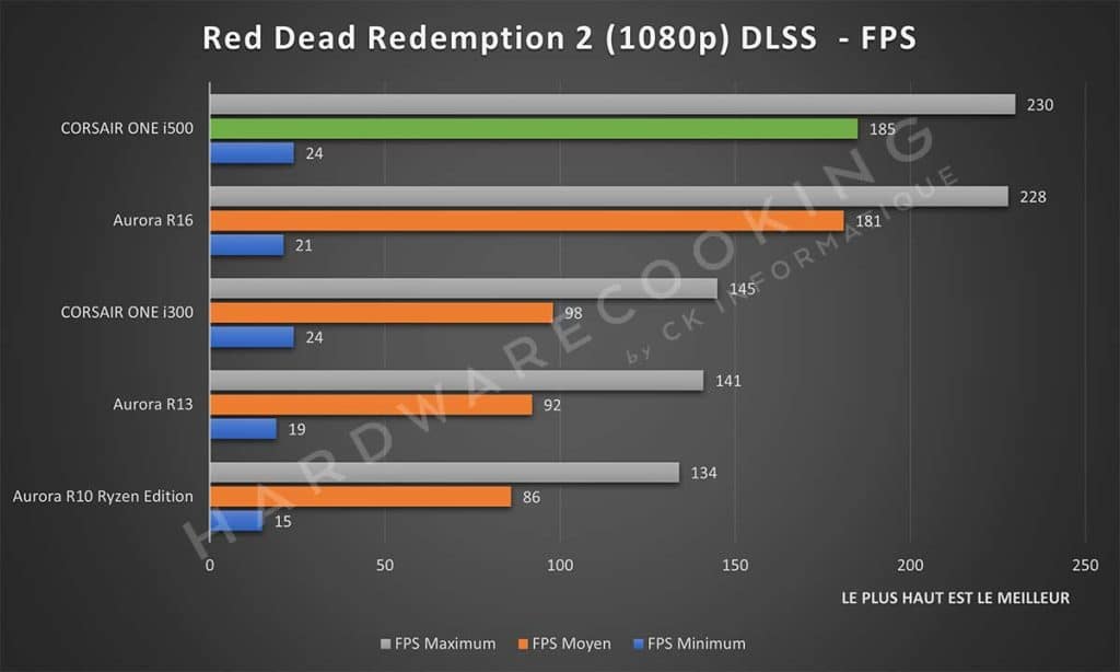 Test CORSAIR ONE i500 Red Dead Redemption 2