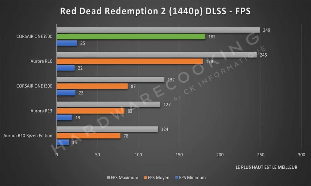 Test CORSAIR ONE i500 Red Dead Redemption 2