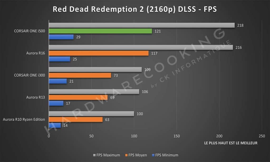 Test CORSAIR ONE i500 Red Dead Redemption 2