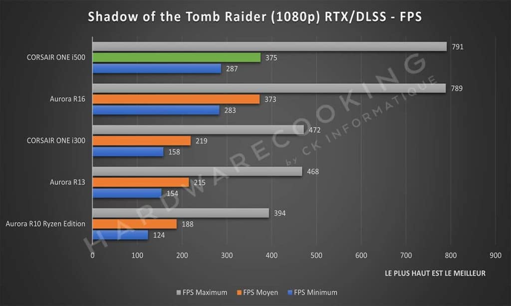 Test CORSAIR ONE i500 Shadow of The Tomb Raider