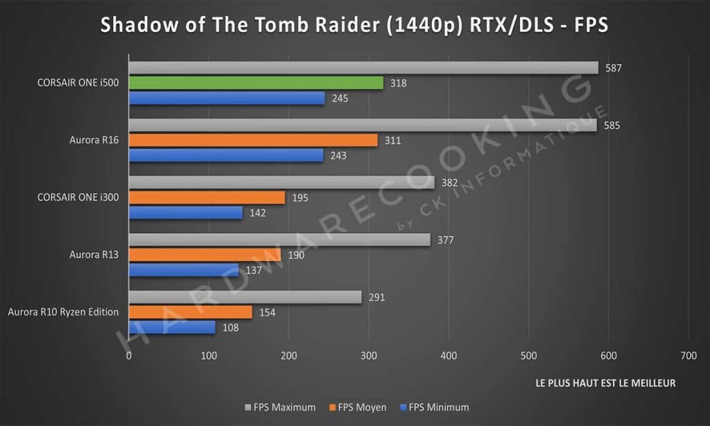 Test CORSAIR ONE i500 Shadow of The Tomb Raider