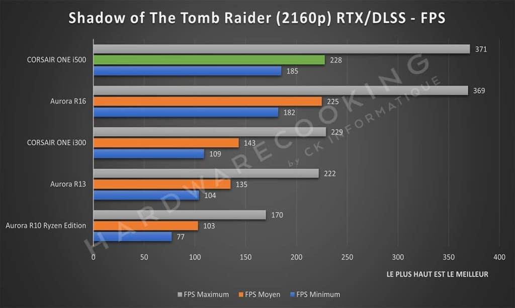 Test CORSAIR ONE i500 Shadow of The Tomb Raider