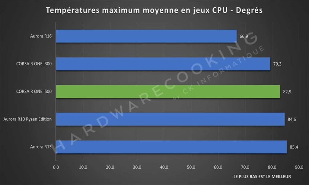 Test CORSAIR ONE i500 températures maximales en jeux CPU