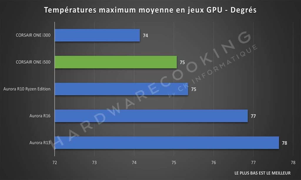 Test CORSAIR ONE i500 températures maximales en jeux GPU