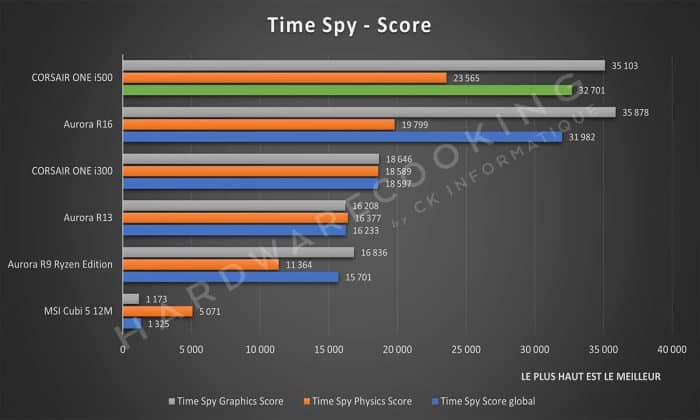 Test CORSAIR ONE i500 Time Spy