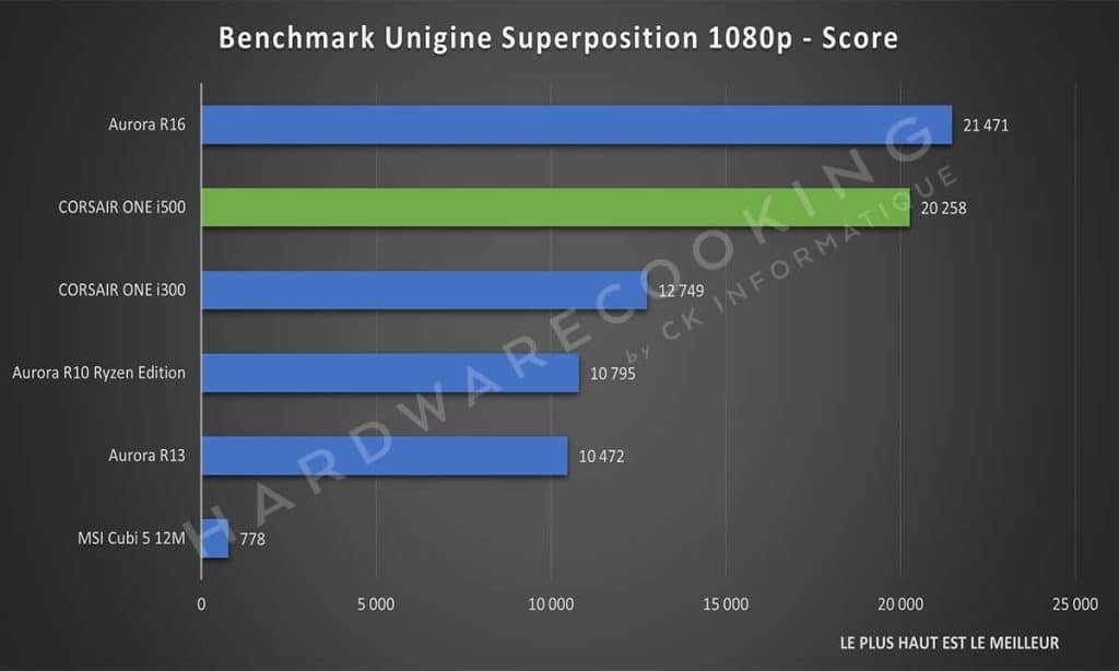 Test CORSAIR ONE i500 Unigine Superposition