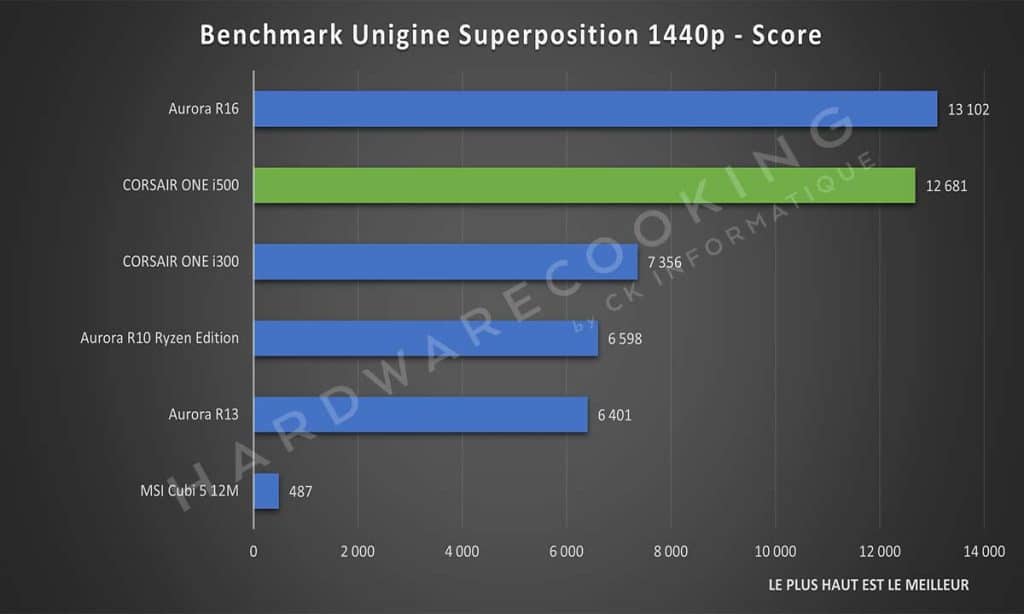 Test CORSAIR ONE i500 Unigine Superposition