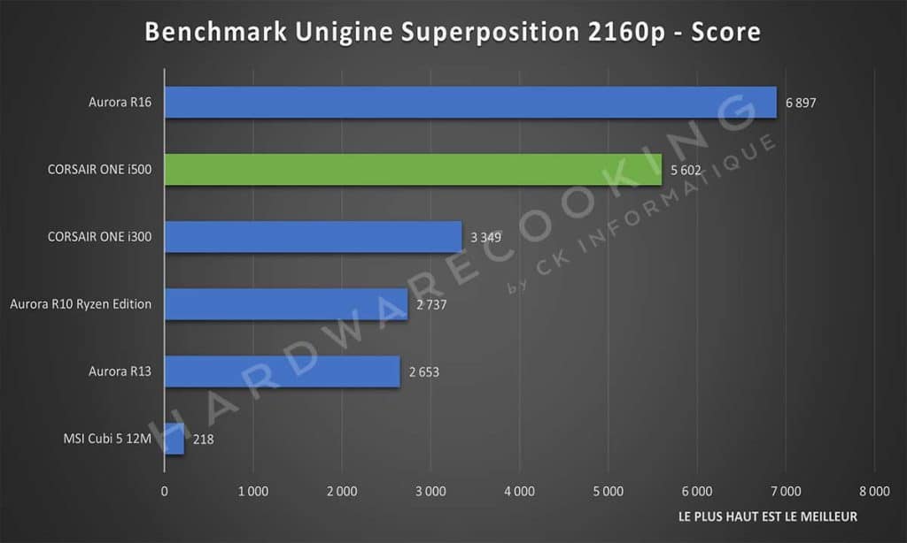 Test CORSAIR ONE i500 Unigine Superposition