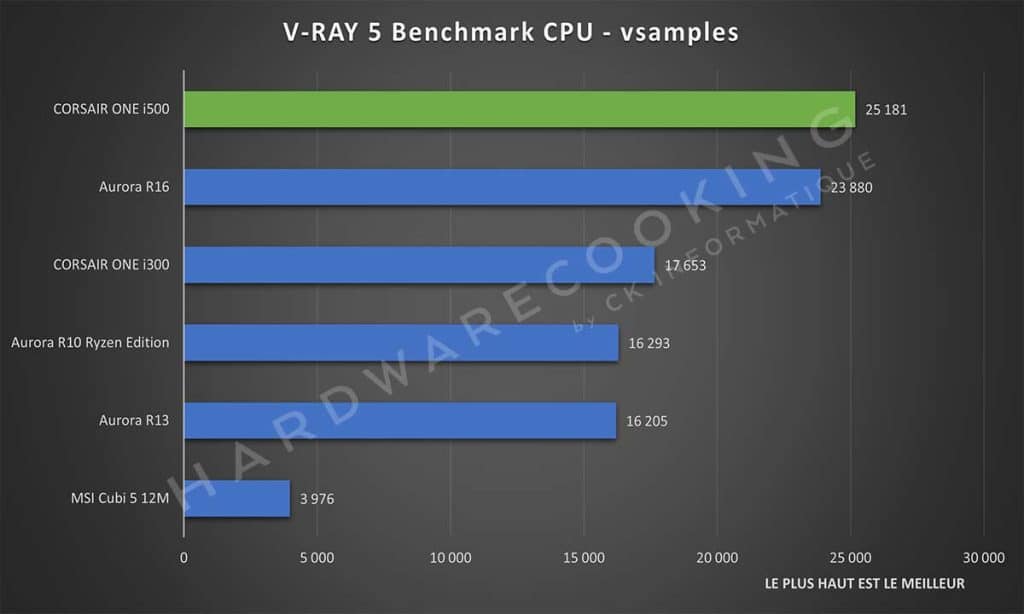 Test CORSAIR ONE i500 V-RAY 5 Benchmark