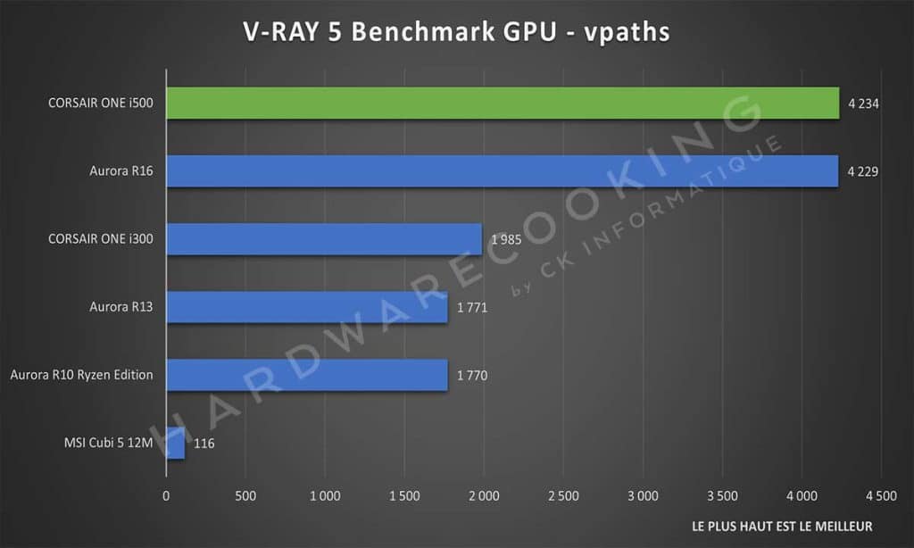 Test CORSAIR ONE i500 V-RAY 5 Benchmark