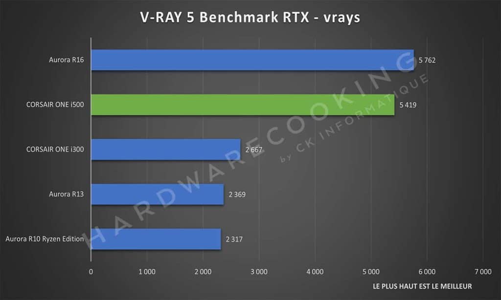 Test CORSAIR ONE i500 V-RAY 5 Benchmark