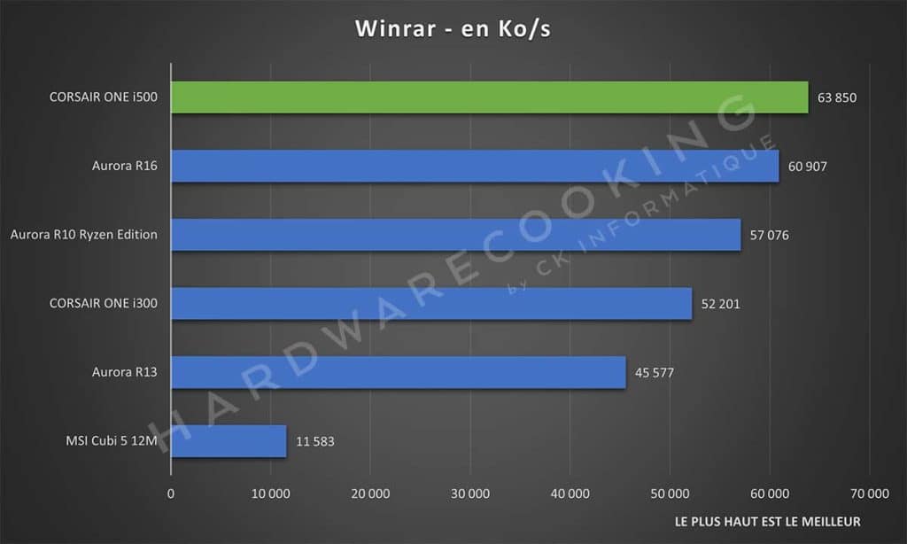 Test CORSAIR ONE i500 Winrar