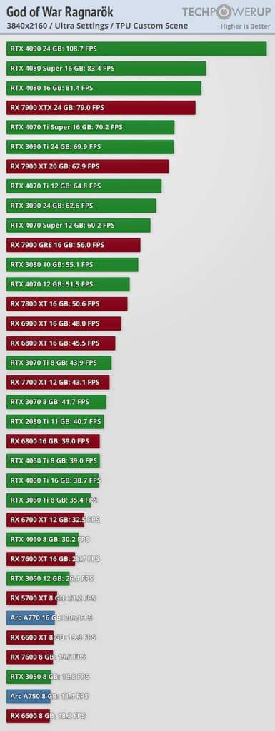 God of War Ragnarok : les performances en 2160p