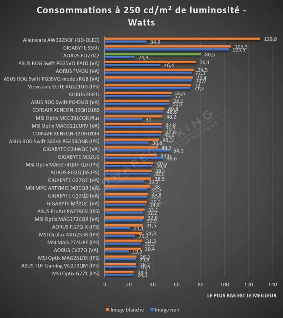 Test AORUS FO27Q2 consommation électrique