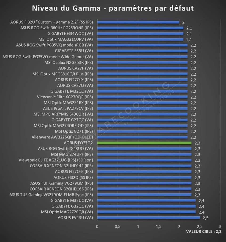 Test AORUS FO27Q2 niveau gamma