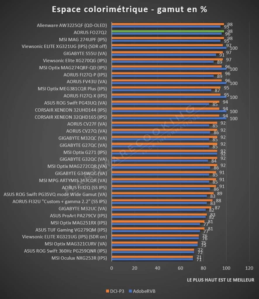 Test AORUS FO27Q2 gamut