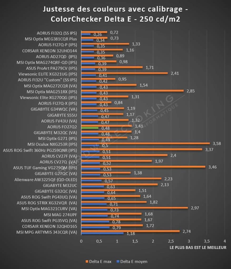 Test AORUS FO27Q2 justesse des couleur