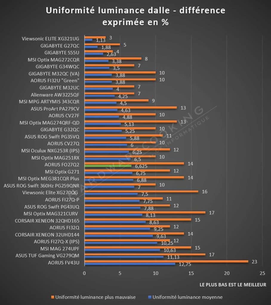 Test AORUS FO27Q2 uniformité luminance