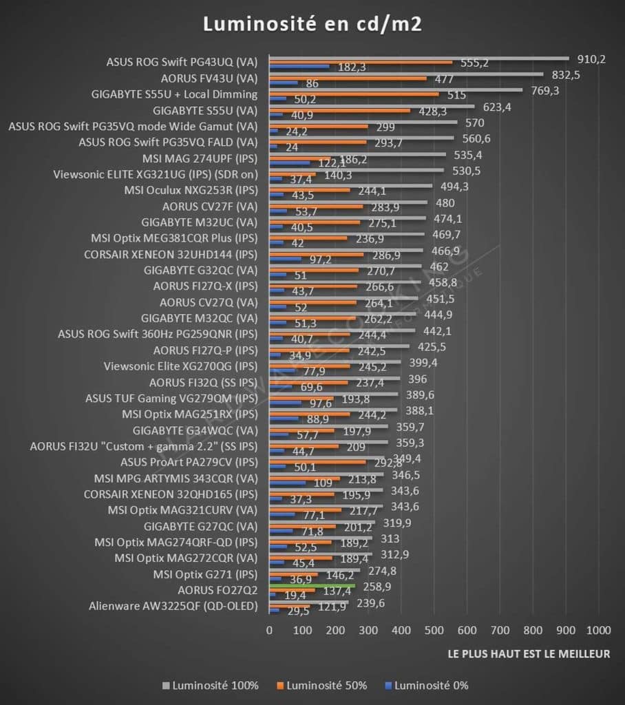 Test AORUS FO27Q2 luminosité