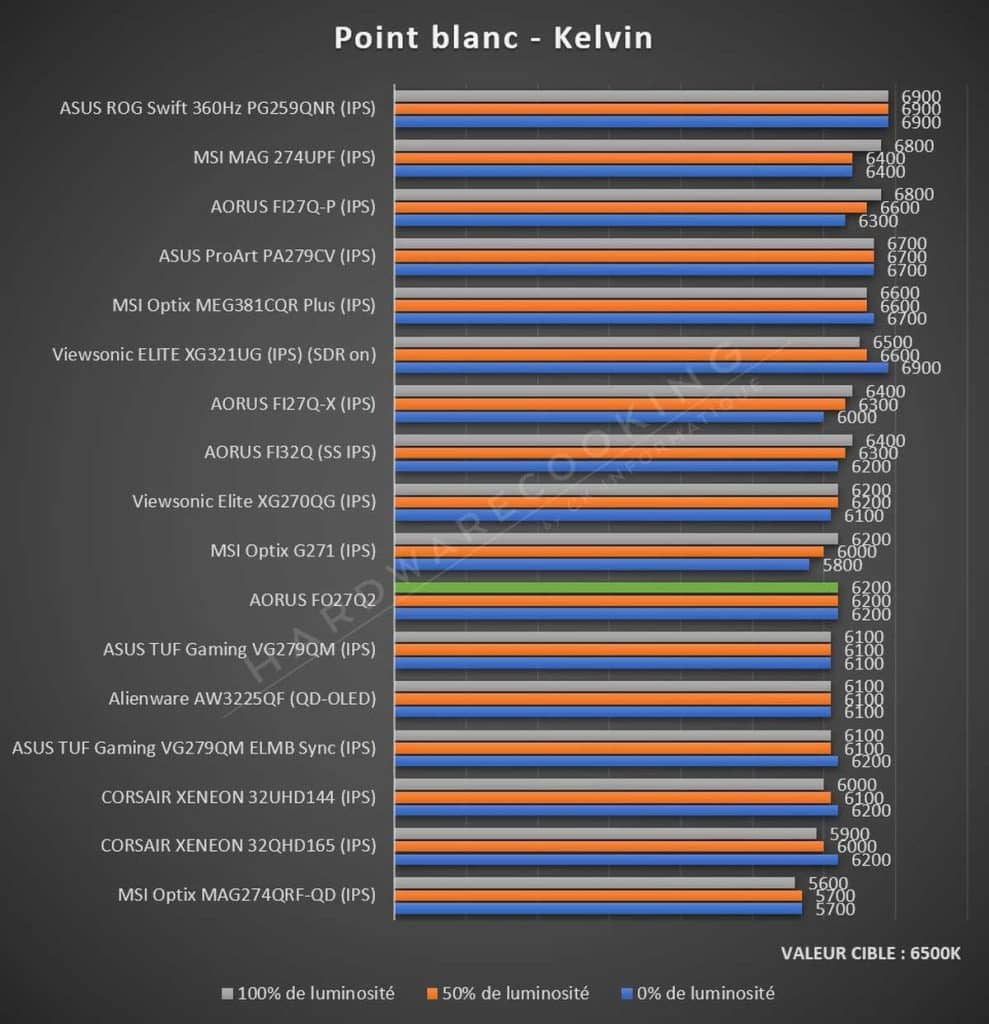 Test AORUS FO27Q2 point blanc