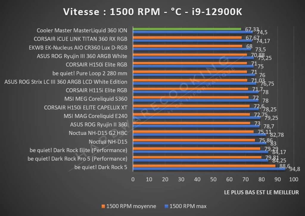 Benchmark Cooler Master MasterLiquid 360 ION 1500 RPM