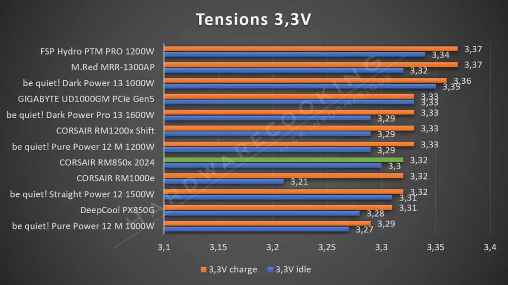 Test tension 3,3V