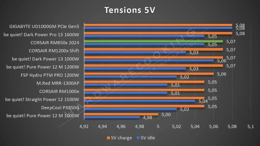 Test tension 5V