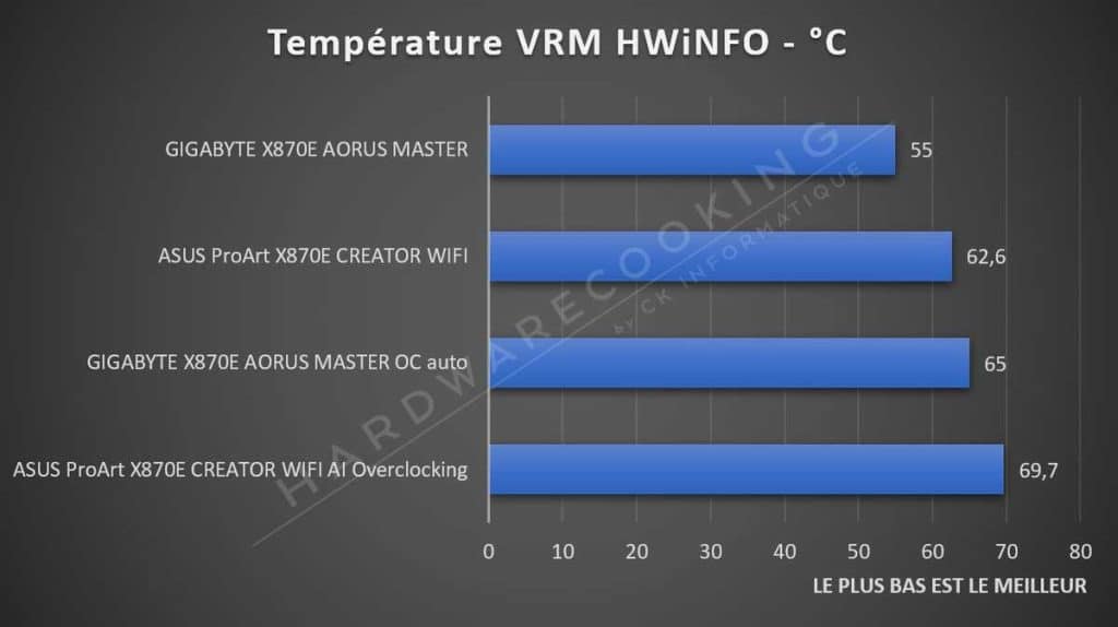 Test température VRM ASUS ProArt X870E-CREATOR WIFI