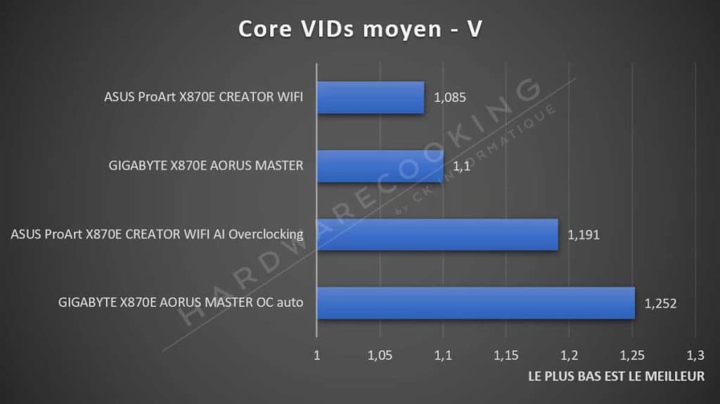 Test température VRM GIGABYTE X870E AORUS MASTER tension