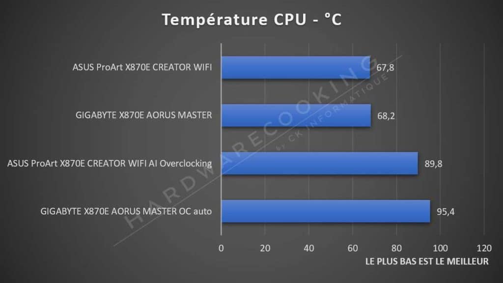 Test température VRM GIGABYTE X870E AORUS MASTER température CPU