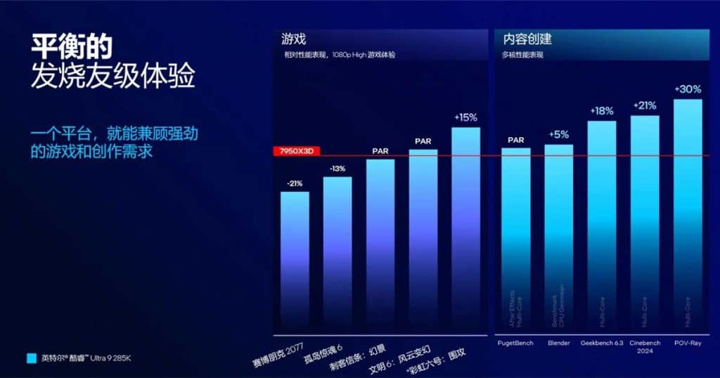 AMD Ryzen 9 7950X3D VS Intel Core Ultra 9285K