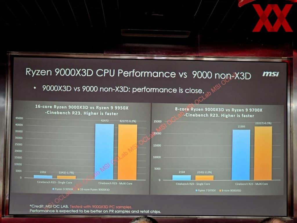 AMD Ryzen 7 9000X3D : des benchs le montre très rapide !