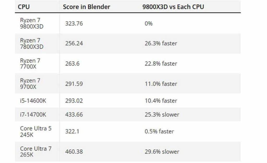 AMD Ryzen 7 9800X3D : aussi très performant sur Blender !