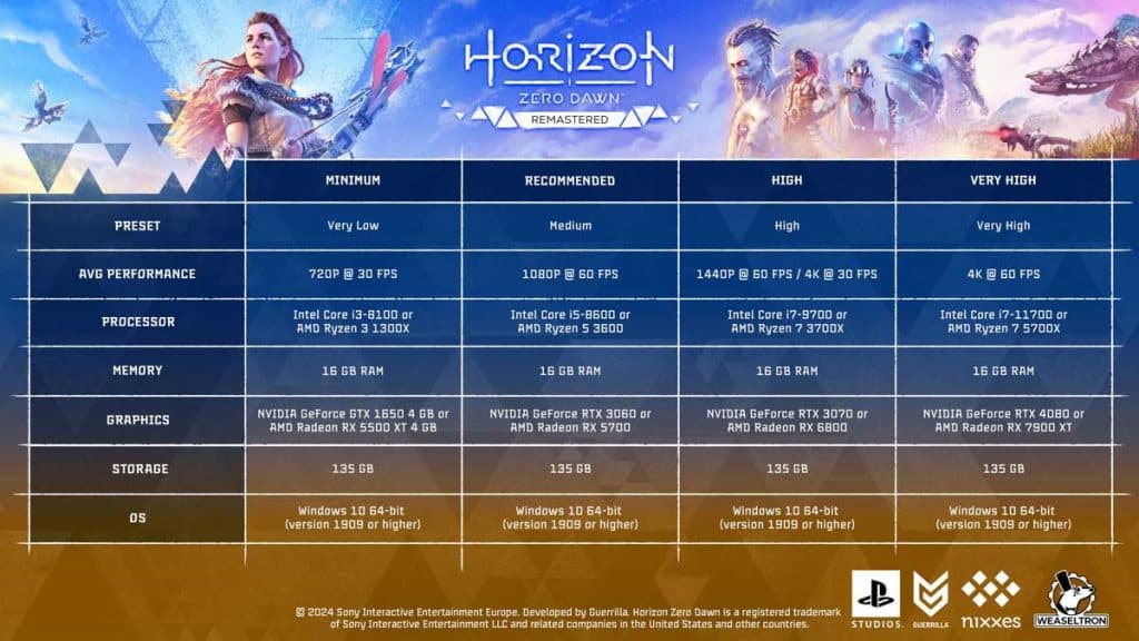 Horizon Zero Dawn Remastered : les configurations requises dévoilées